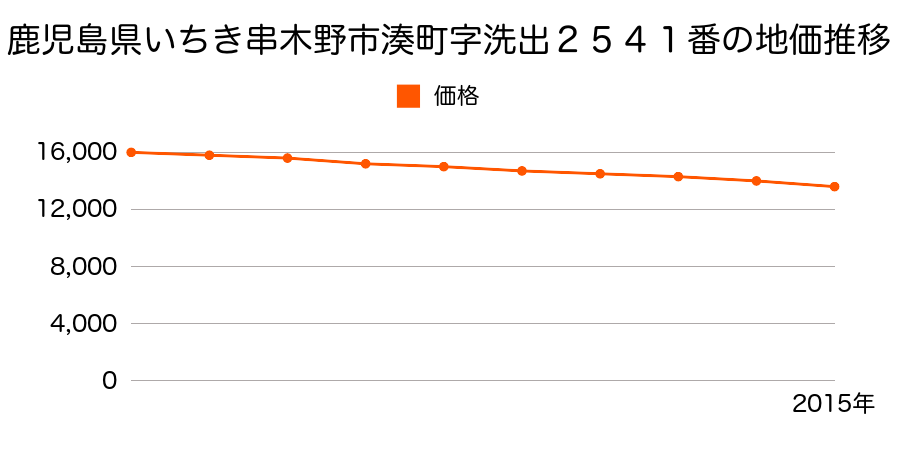 鹿児島県いちき串木野市湊町字洗出２５４１番の地価推移のグラフ