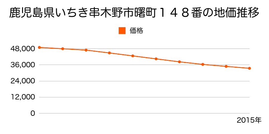 鹿児島県いちき串木野市曙町１４８番の地価推移のグラフ