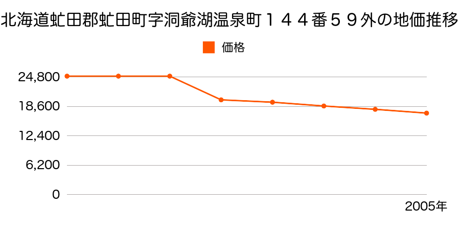 北海道虻田郡虻田町字高砂町３７番２０の地価推移のグラフ
