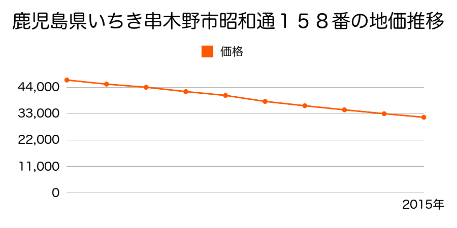 鹿児島県いちき串木野市昭和通１５８番の地価推移のグラフ