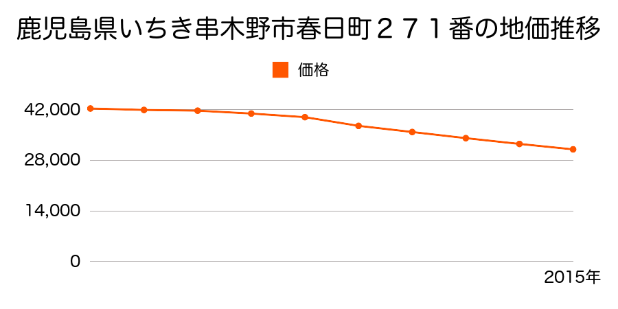 鹿児島県いちき串木野市春日町２７１番の地価推移のグラフ