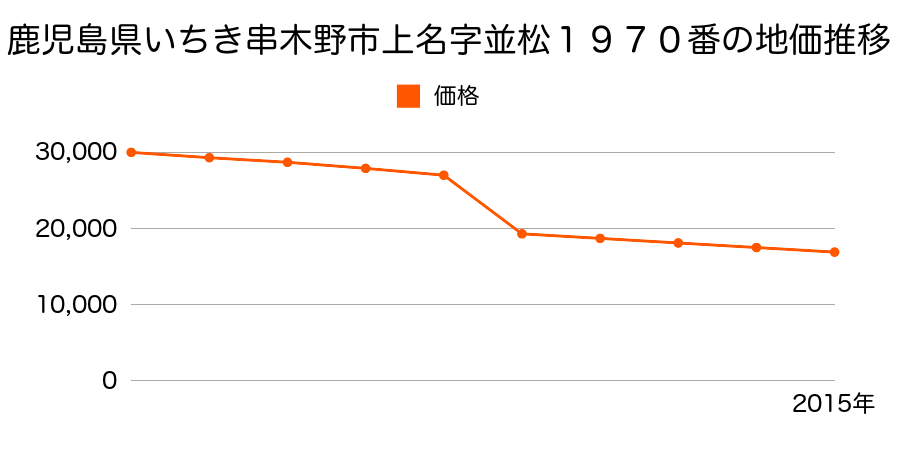 鹿児島県いちき串木野市湊町字出口川原３０７５番の地価推移のグラフ