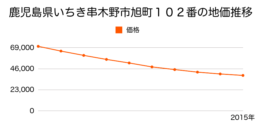 鹿児島県いちき串木野市旭町１０２番の地価推移のグラフ