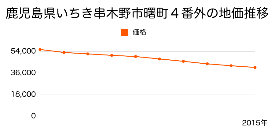 鹿児島県いちき串木野市曙町４番外の地価推移のグラフ