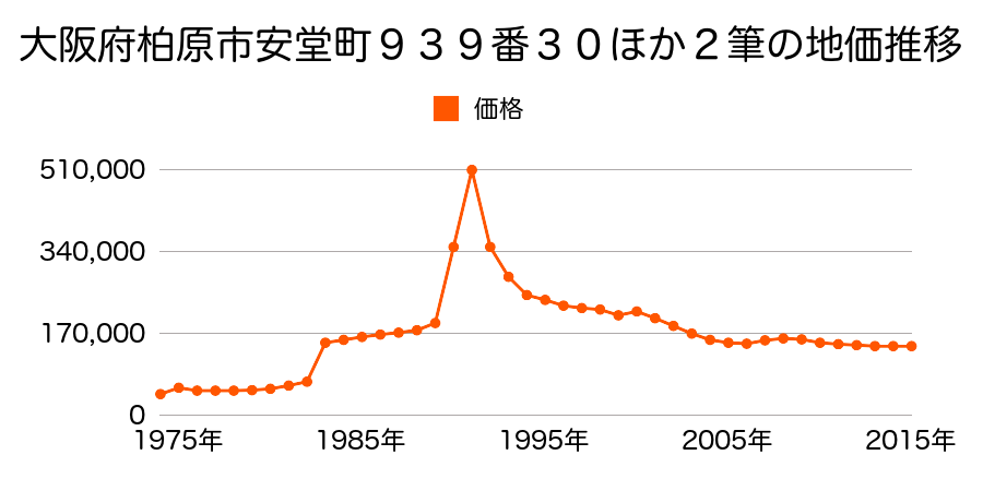 大阪府柏原市上市４丁目３６９番９７の地価推移のグラフ