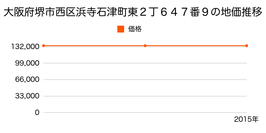 大阪府堺市西区浜寺石津町東２丁６４７番９の地価推移のグラフ