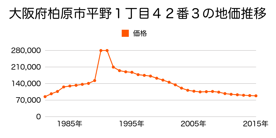 大阪府柏原市大県４丁目１７２番１の地価推移のグラフ