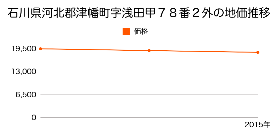 石川県河北郡津幡町字浅田甲７８番２外の地価推移のグラフ