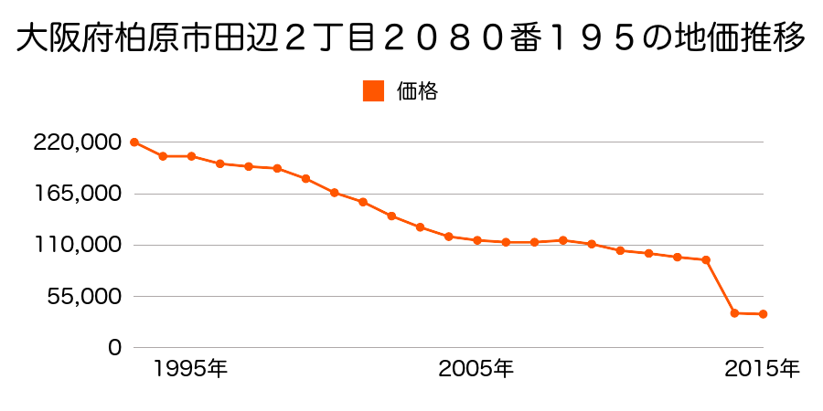 大阪府柏原市大字青谷２２０１番外の地価推移のグラフ