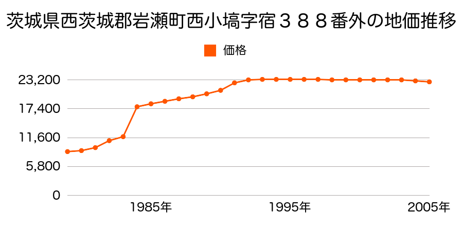 茨城県西茨城郡岩瀬町友部字水代２０７番７の地価推移のグラフ