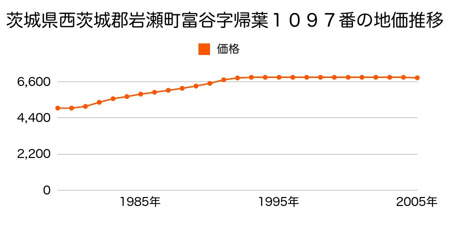 茨城県西茨城郡岩瀬町富谷字田宿１０１４番の地価推移のグラフ