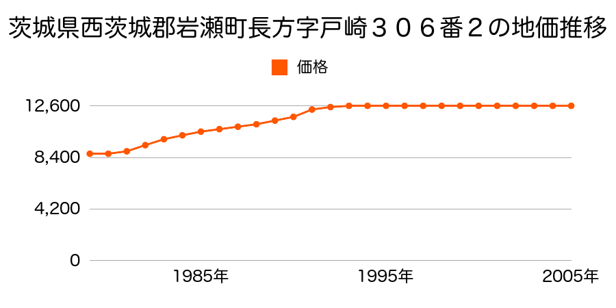 茨城県西茨城郡岩瀬町長方字戸崎３０６番２の地価推移のグラフ