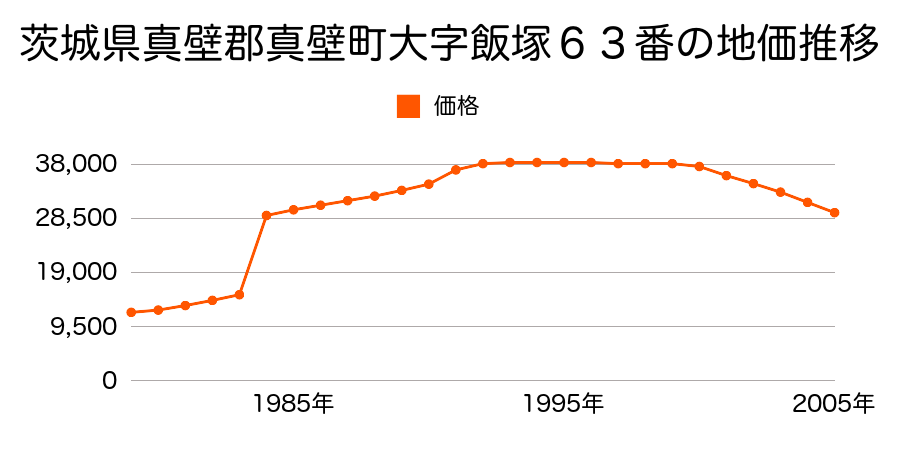 茨城県真壁郡真壁町飯塚字参番耕地１２８番６の地価推移のグラフ
