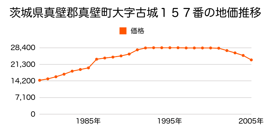 茨城県真壁郡真壁町古城字大手前１８８番の地価推移のグラフ