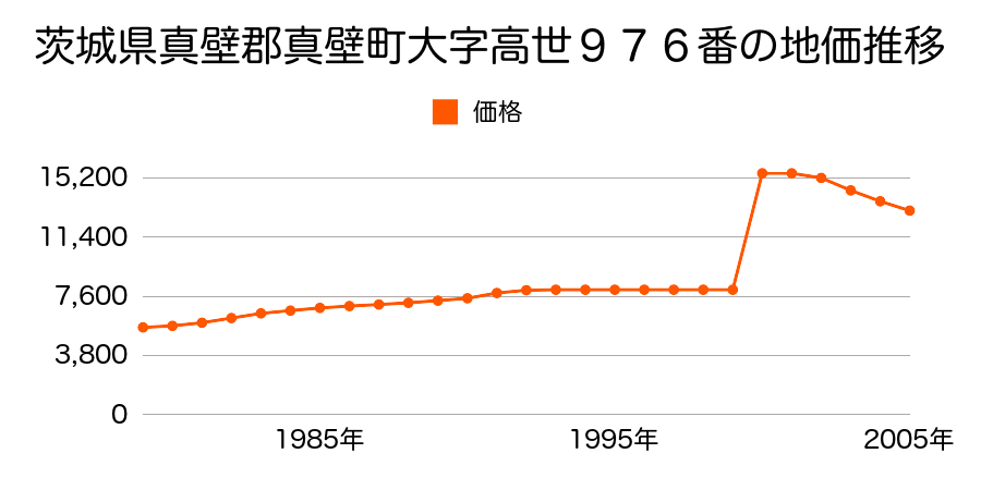 茨城県真壁郡真壁町塙世字宮下１４６５番４の地価推移のグラフ
