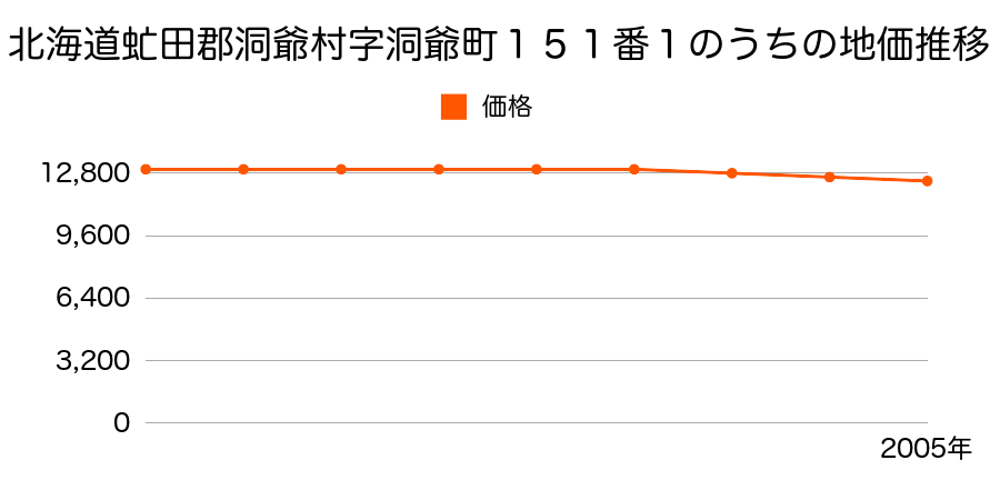 北海道虻田郡洞爺村字洞爺町１５１番１内の地価推移のグラフ