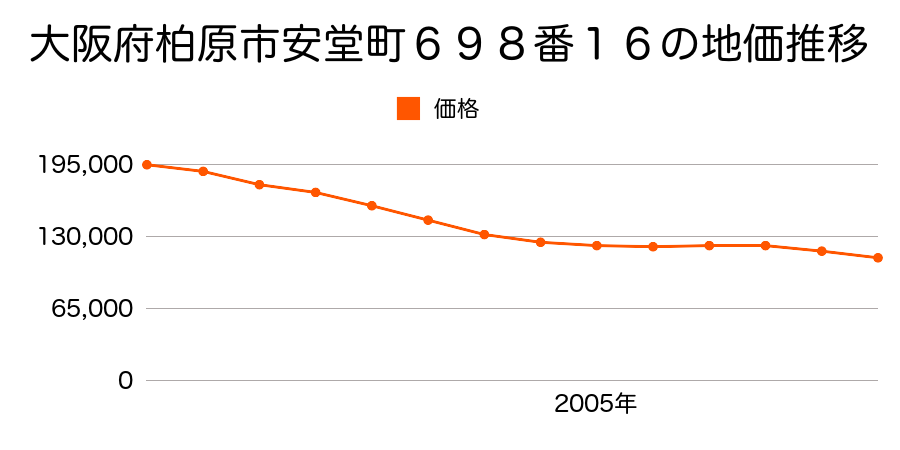 大阪府柏原市安堂町６９８番１６の地価推移のグラフ