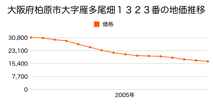 大阪府柏原市大字雁多尾畑１３２３番の地価推移のグラフ