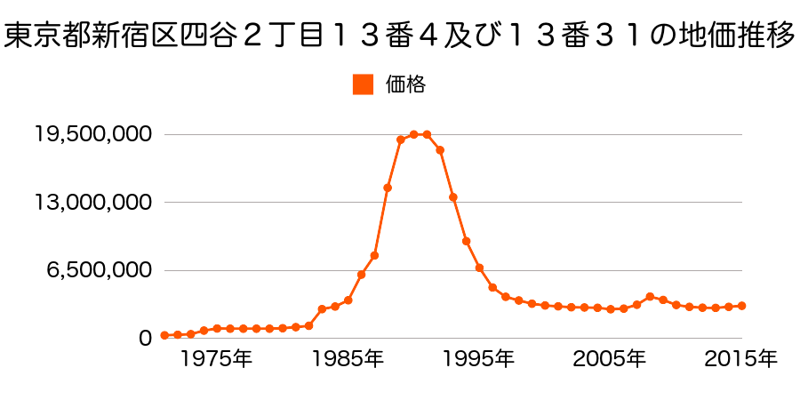 東京都新宿区四谷３丁目１番８の地価推移のグラフ
