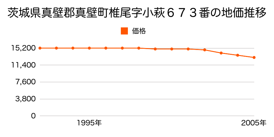 茨城県真壁郡真壁町椎尾字小萩６７３番の地価推移のグラフ
