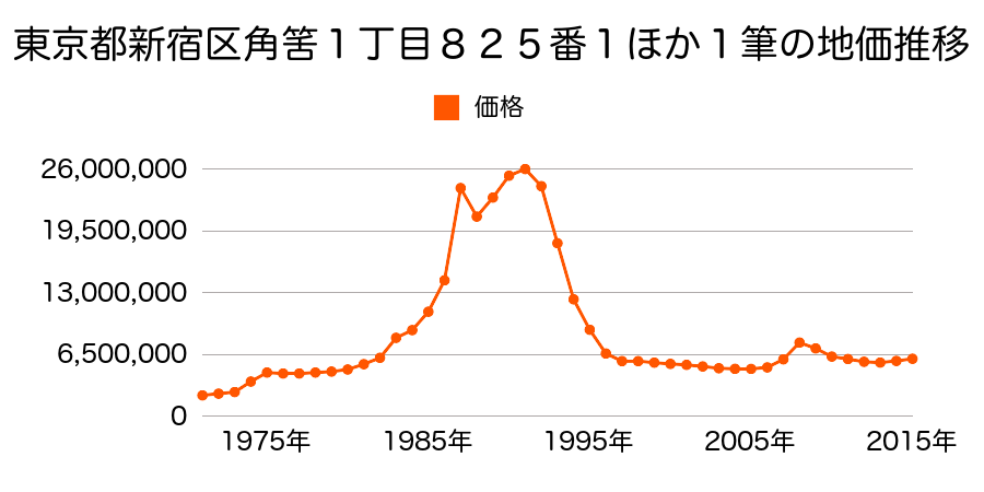 東京都新宿区歌舞伎町１丁目５２番８外の地価推移のグラフ