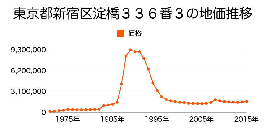 東京都新宿区高田馬場２丁目１４０番１３外の地価推移のグラフ