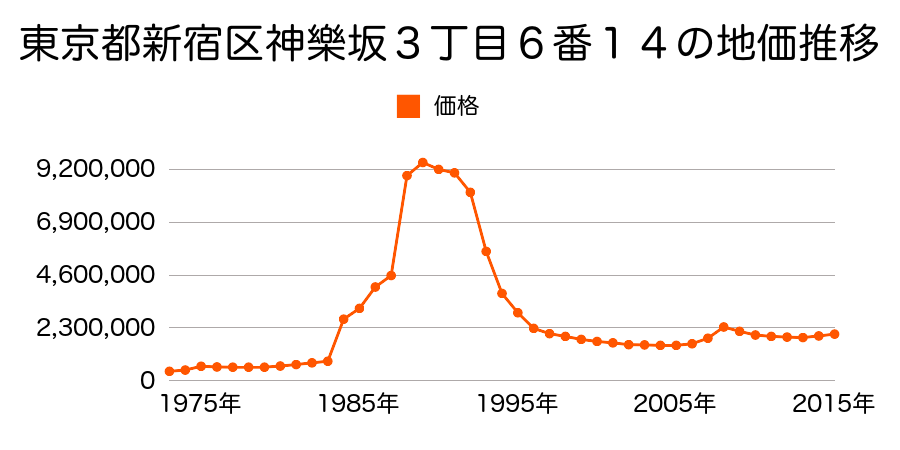 東京都新宿区神楽坂２丁目１２番１８の地価推移のグラフ
