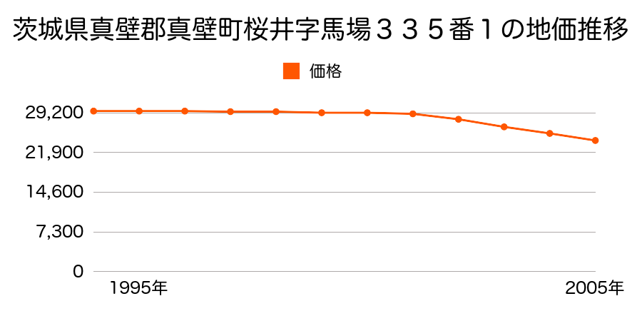 茨城県真壁郡真壁町桜井字馬場３３５番１の地価推移のグラフ