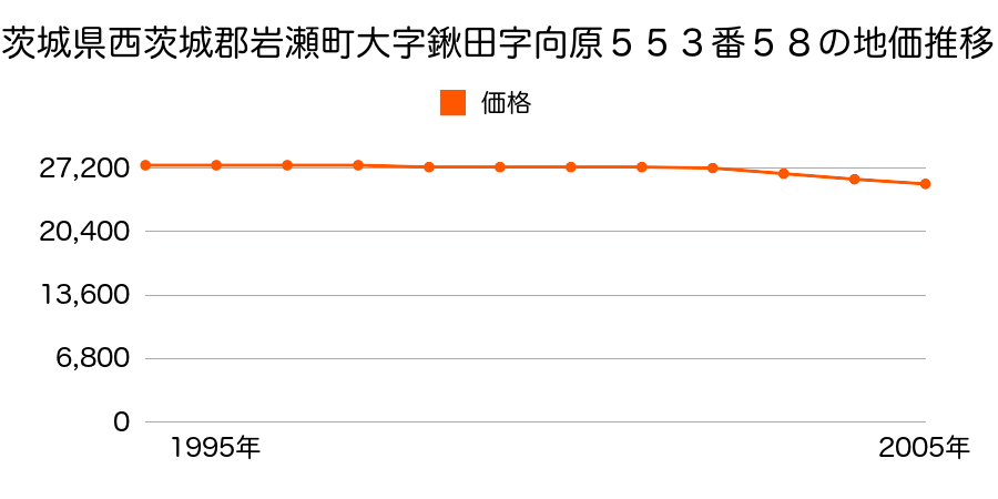 茨城県西茨城郡岩瀬町大字鍬田字向原５５３番５８の地価推移のグラフ