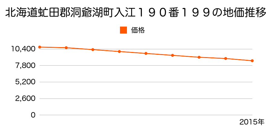 北海道虻田郡洞爺湖町入江１９０番１９９の地価推移のグラフ
