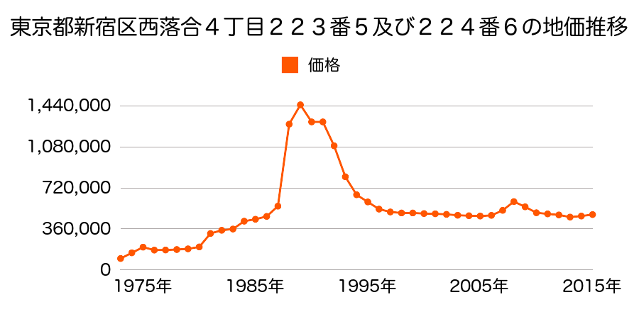 東京都新宿区中落合４丁目１６８０番１３７外の地価推移のグラフ