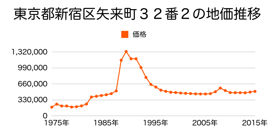 東京都新宿区西落合３丁目１５８番６の地価推移のグラフ
