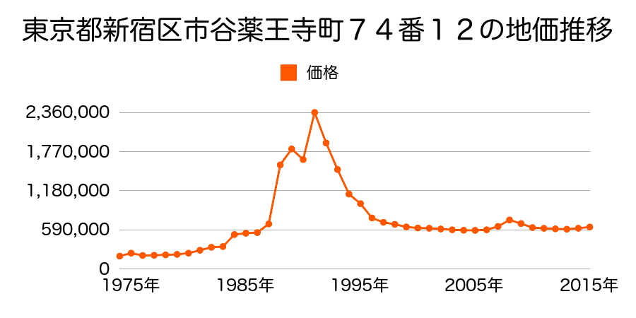 東京都新宿区早稲田鶴巻町５２３番６の地価推移のグラフ