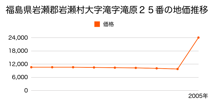 茨城県西茨城郡岩瀬町西小塙字馬場下１１２番２の地価推移のグラフ