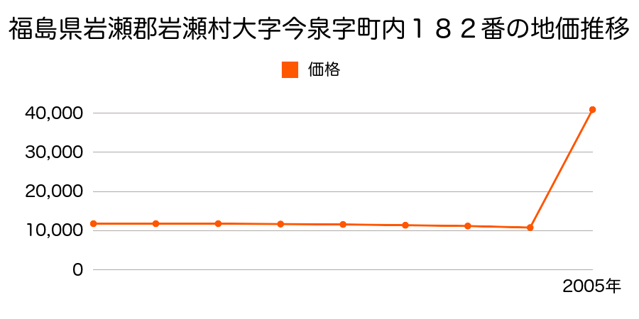 茨城県西茨城郡岩瀬町御領３丁目３３番３の地価推移のグラフ