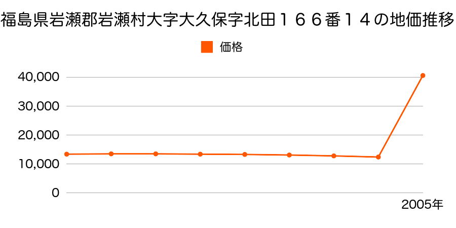 茨城県西茨城郡岩瀬町富士見台２丁目９４番の地価推移のグラフ