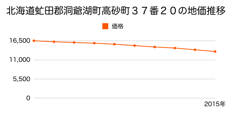 北海道虻田郡洞爺湖町高砂町３７番２０の地価推移のグラフ