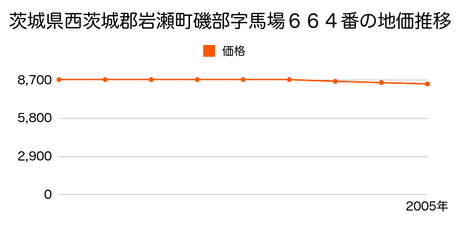 茨城県西茨城郡岩瀬町磯部字馬場６６４番の地価推移のグラフ