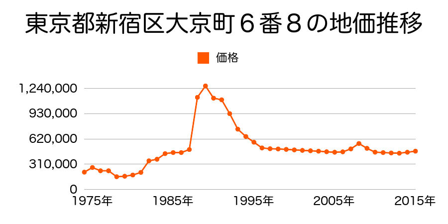 東京都新宿区上落合１丁目５１７番８の地価推移のグラフ