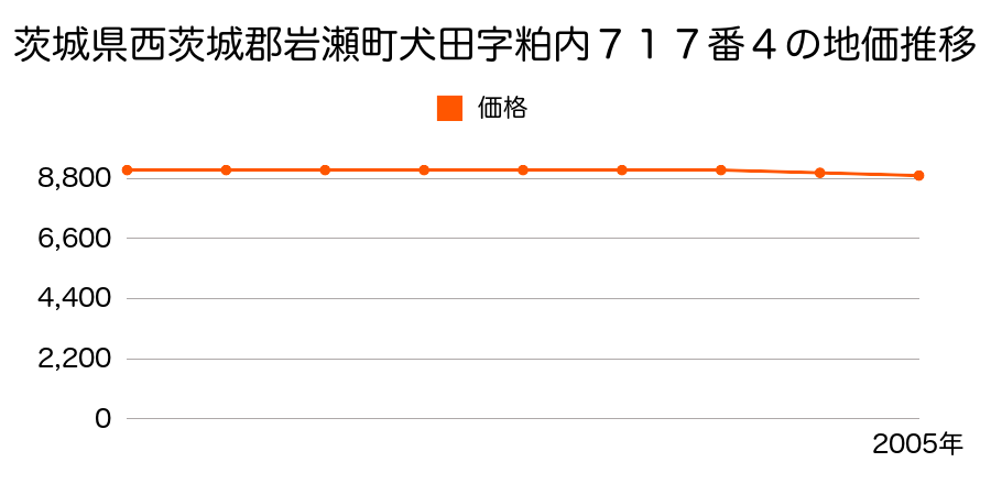 茨城県西茨城郡岩瀬町犬田字粕内７１７番４の地価推移のグラフ