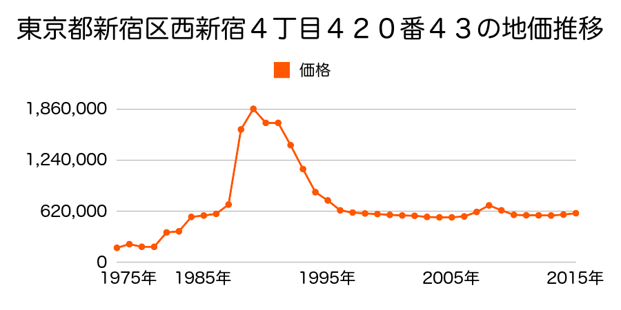 東京都新宿区高田馬場１丁目１８２番３２外の地価推移のグラフ
