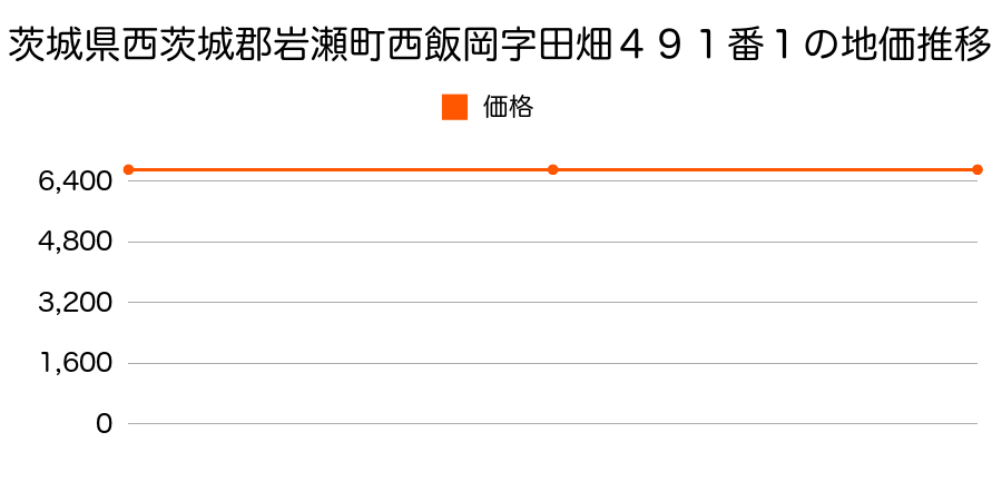 茨城県西茨城郡岩瀬町西飯岡字田畑４９１番１の地価推移のグラフ