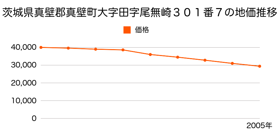 茨城県真壁郡真壁町大字田字尾無崎３０１番７の地価推移のグラフ