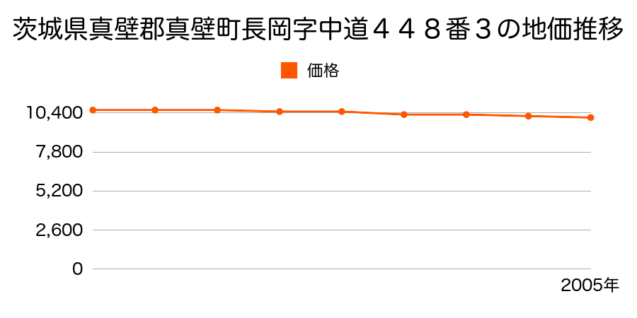 茨城県真壁郡真壁町長岡字中道４４８番３の地価推移のグラフ