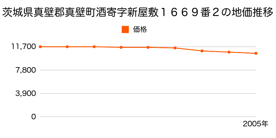 茨城県真壁郡真壁町酒寄字新屋敷１６６９番２の地価推移のグラフ