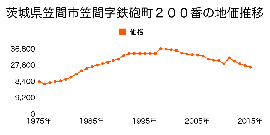 茨城県笠間市吉岡字新切３３番７の地価推移のグラフ