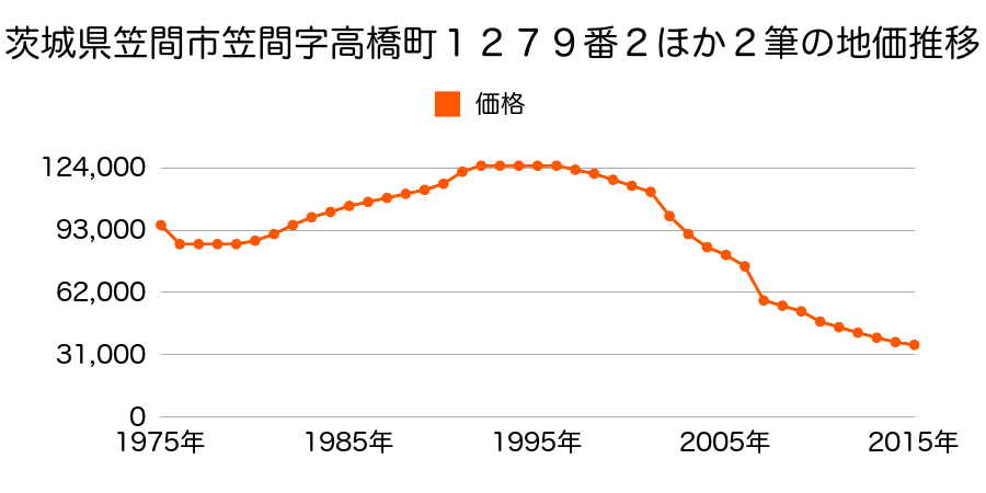 茨城県笠間市赤坂９番５の地価推移のグラフ