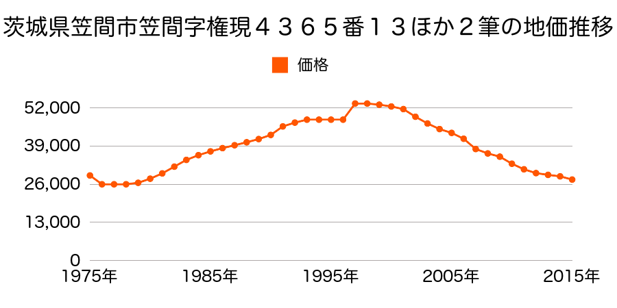 茨城県笠間市笠間字大和田１５０５番２の地価推移のグラフ