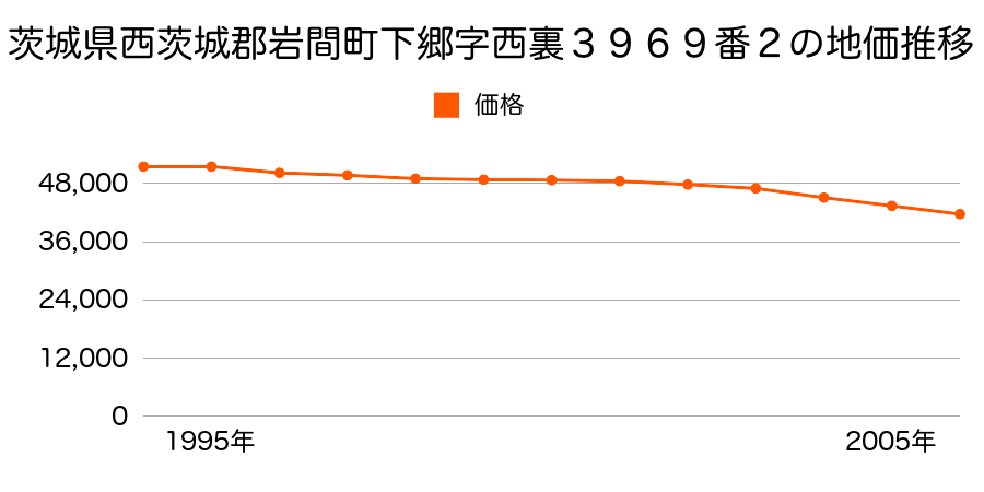 茨城県西茨城郡岩間町大字下郷字西裏３９６９番２の地価推移のグラフ