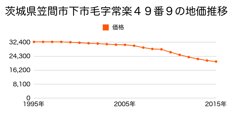 茨城県笠間市下市毛字常楽４９番９の地価推移のグラフ